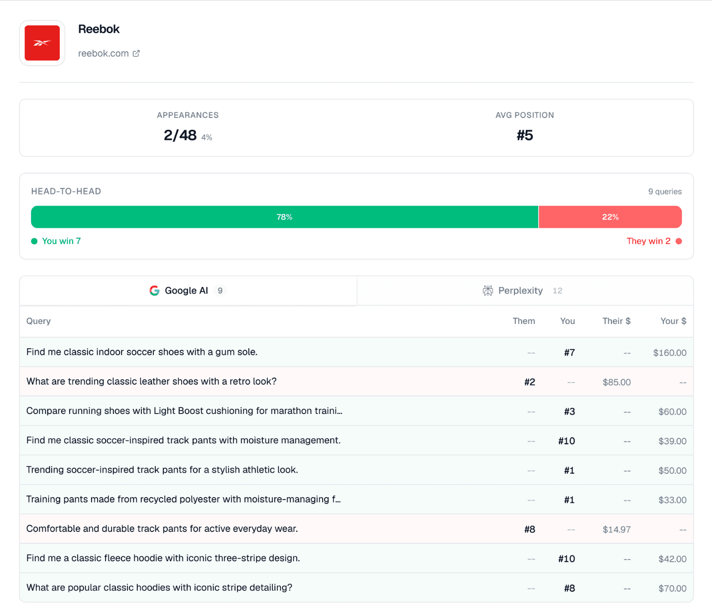 Head-to-head competitor win rates dashboard