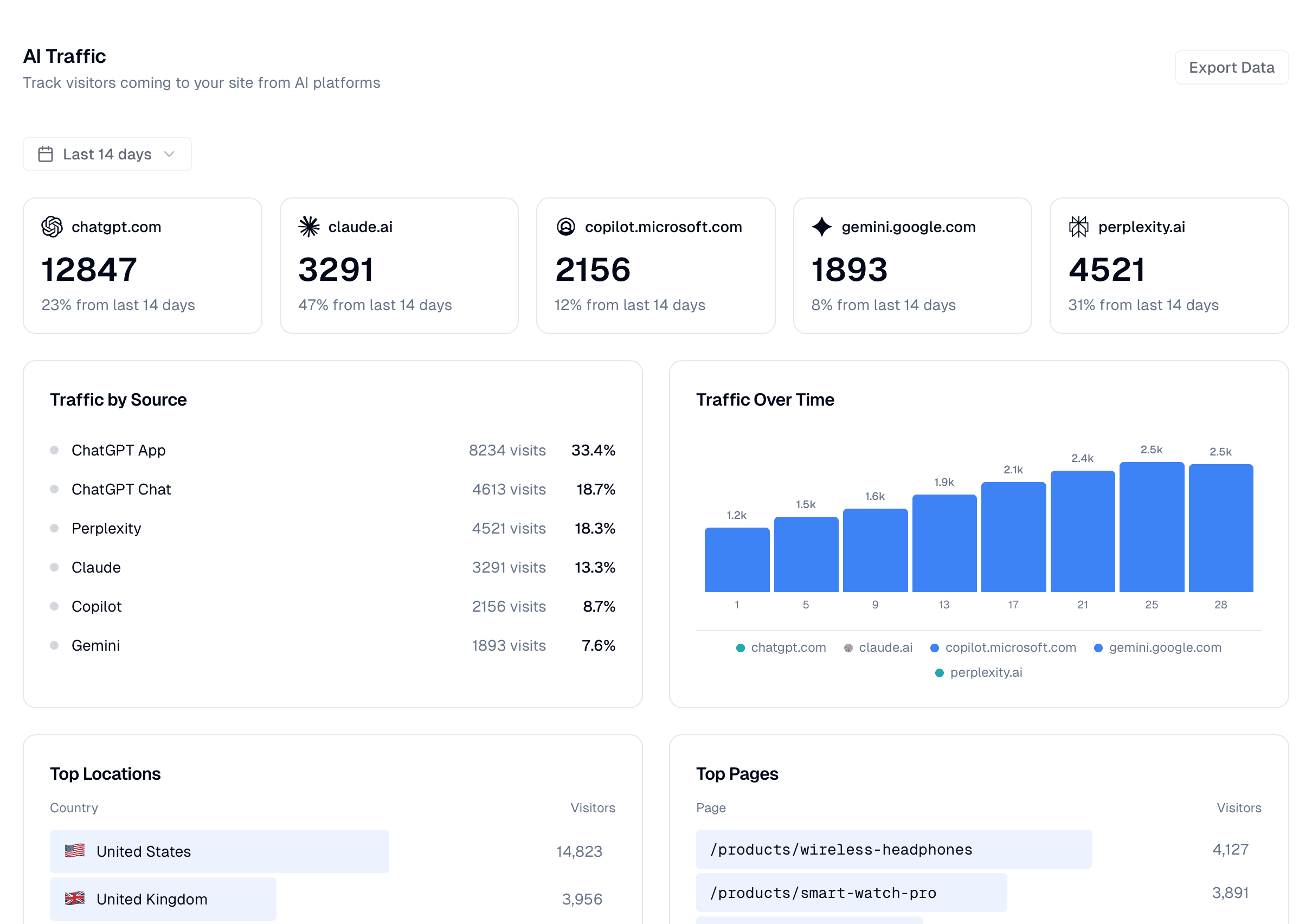 AI traffic and revenue analytics dashboard