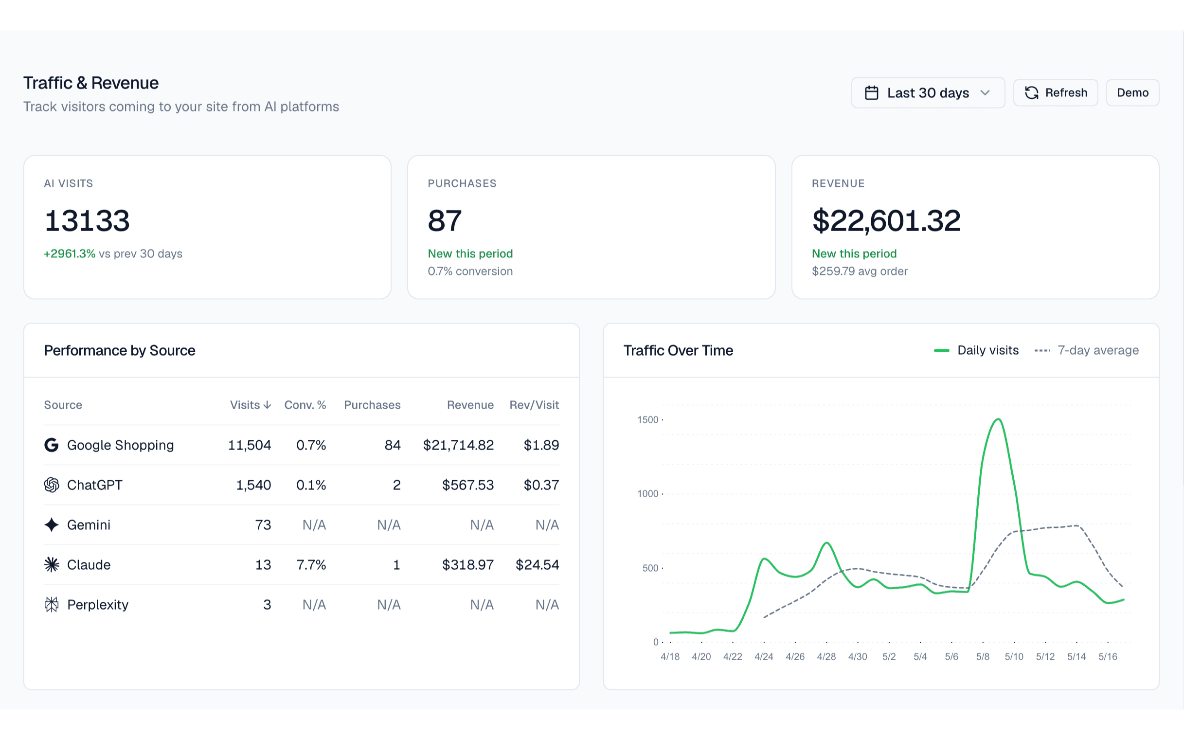 Paz analytics dashboard showing AI-attributed revenue trends