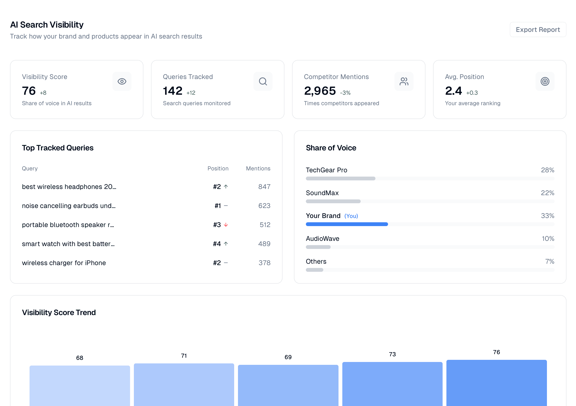 Paz.ai shopping visibility dashboard showing query results and appearance classification